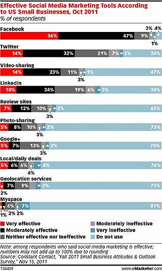 Effective SM Marketing Tools