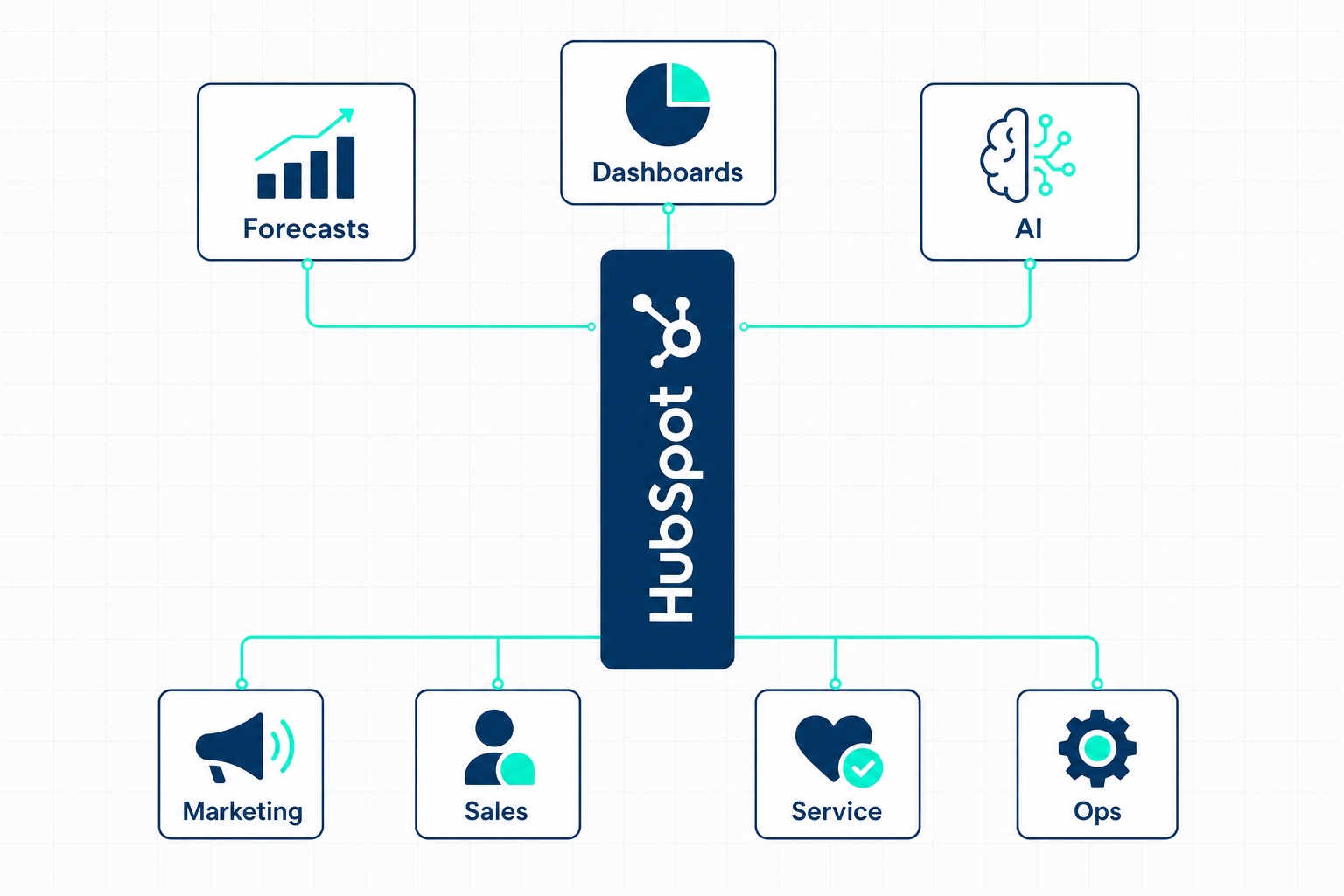 Campaign Creators HubSpot Hub Vertical Diagram