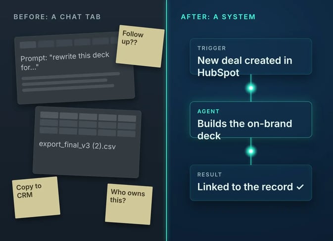 Before: scattered tabs, spreadsheets and sticky notes. After: a HubSpot trigger, an agent and a result linked to the record