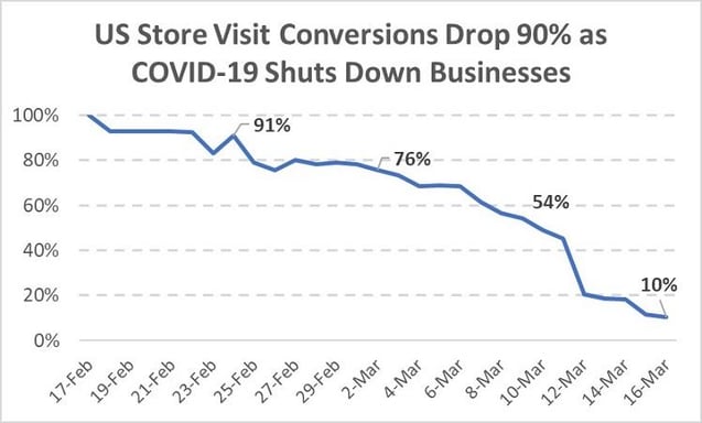 WordStream Coronavirus Data