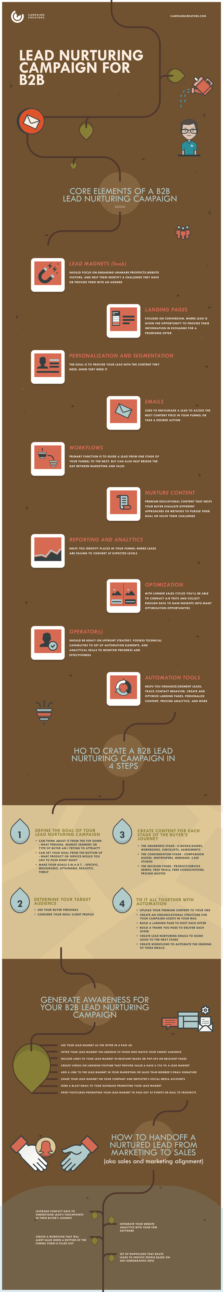 CC - Lead Nurturing Campaign for B2B - Lesson 7 Infographic