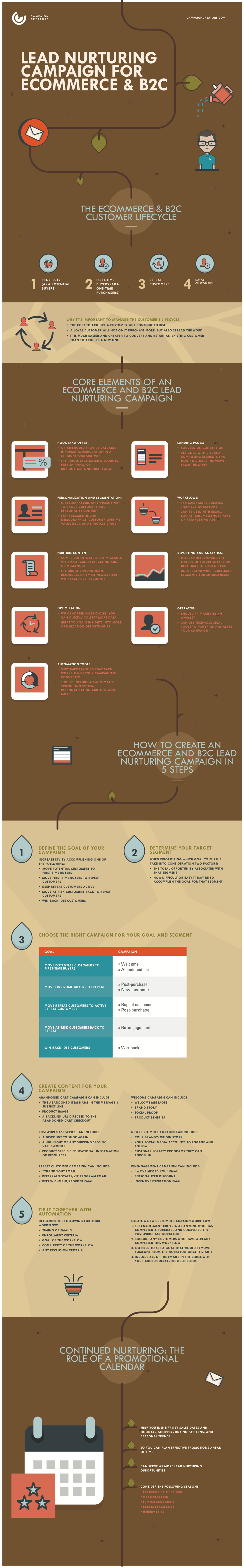 CC - Lead Nurturing Campaign for ECommerce and B2C - Lesson 8 Infographic