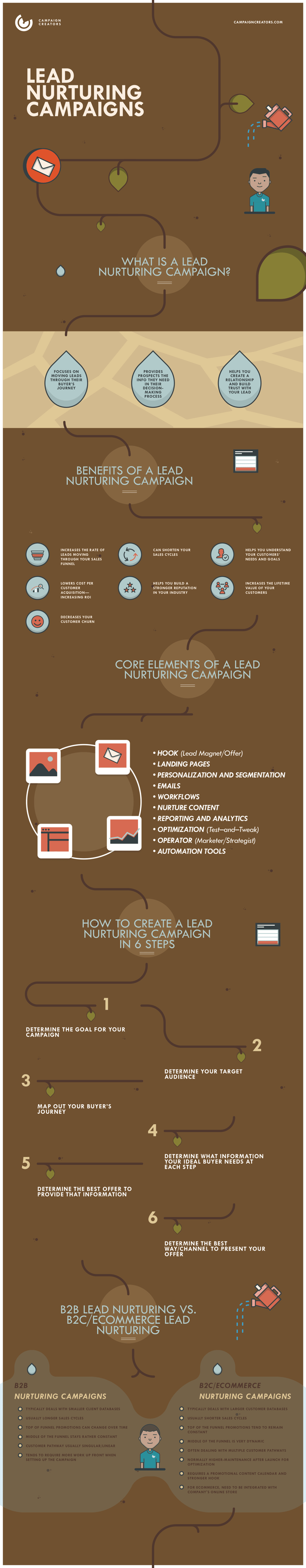 CC - Lead Nurturing Campaigns - Lesson 6 Infographic