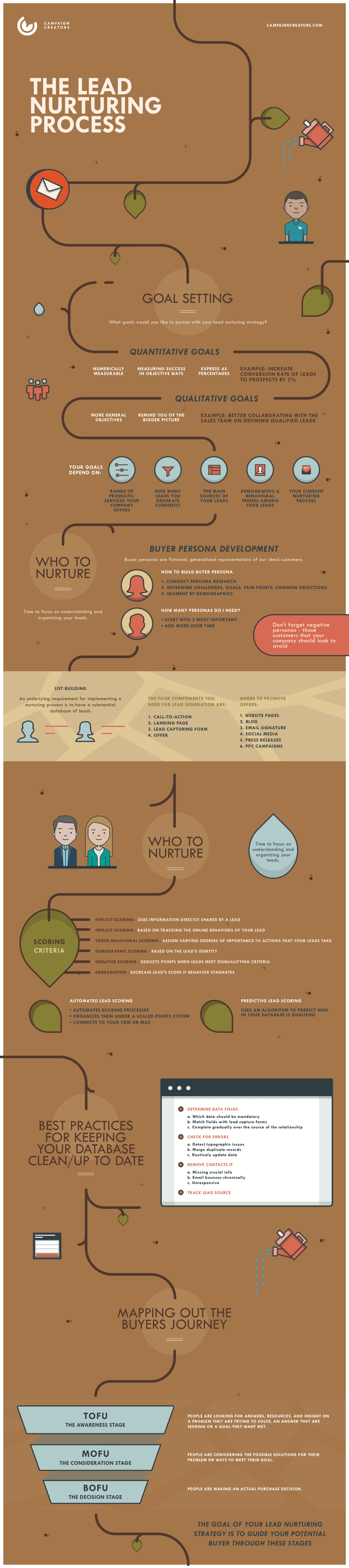 CC - Lead Nurturing Process - Lesson 2 Infographic