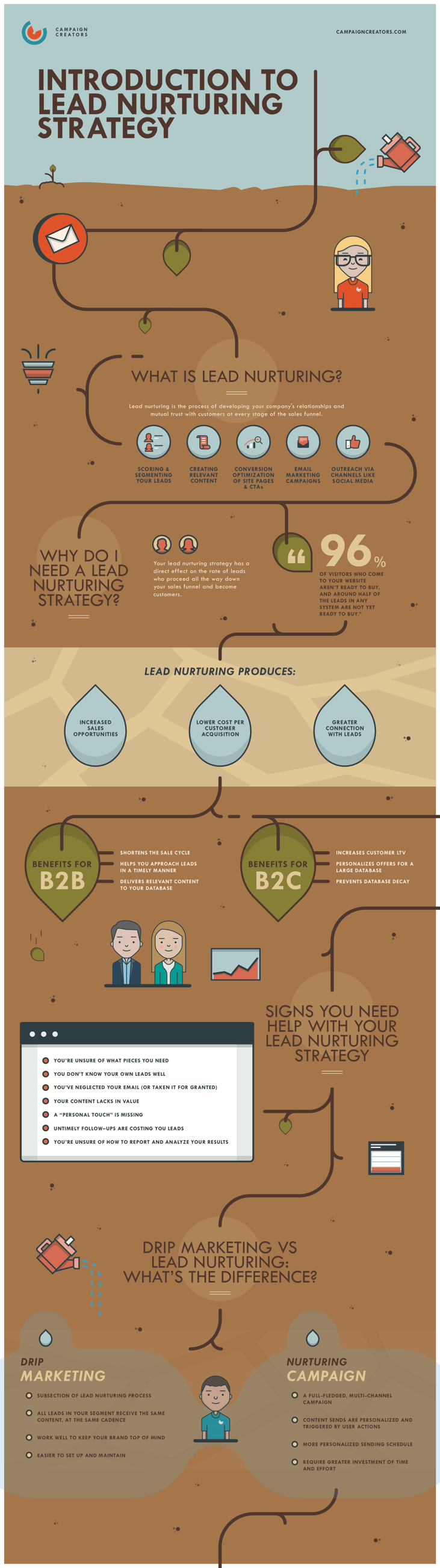 CC - Lead Nurturing Strategy - Lesson 1 Infographic