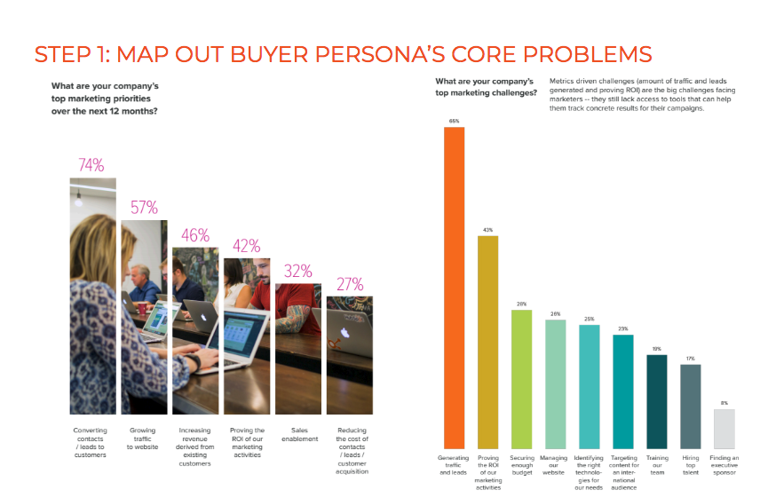mapping-buyer-personas-problems