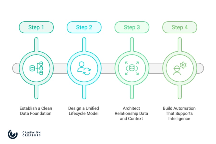 The Four-Part Framework for Architecting an AI‑Ready HubSpot CRM
