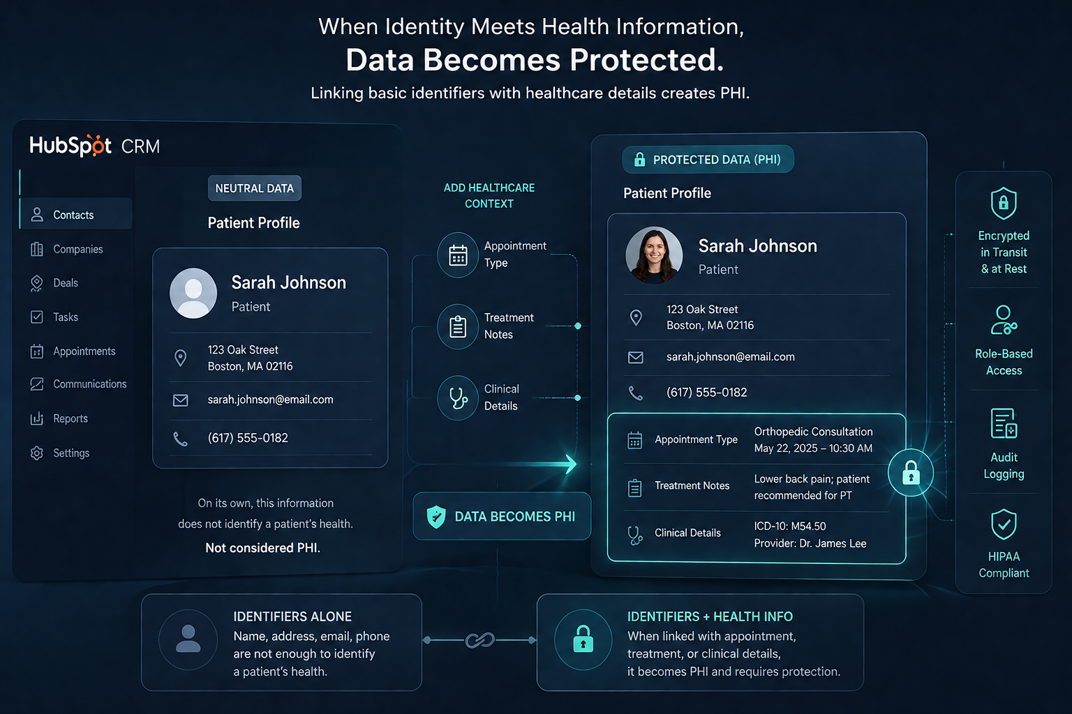 A conceptual illustration showing a patient profile card inside a CRM system, where basic identifiers (name, address, email) appear neutral at first, then transform into protected data once paired with healthcare details like appointment type or treatment notes; use glowing outlines, lock icons, and layered data visuals to emphasize the moment data becomes PHI, with a structured, minimal design that highlights the relationship between identity and health information.