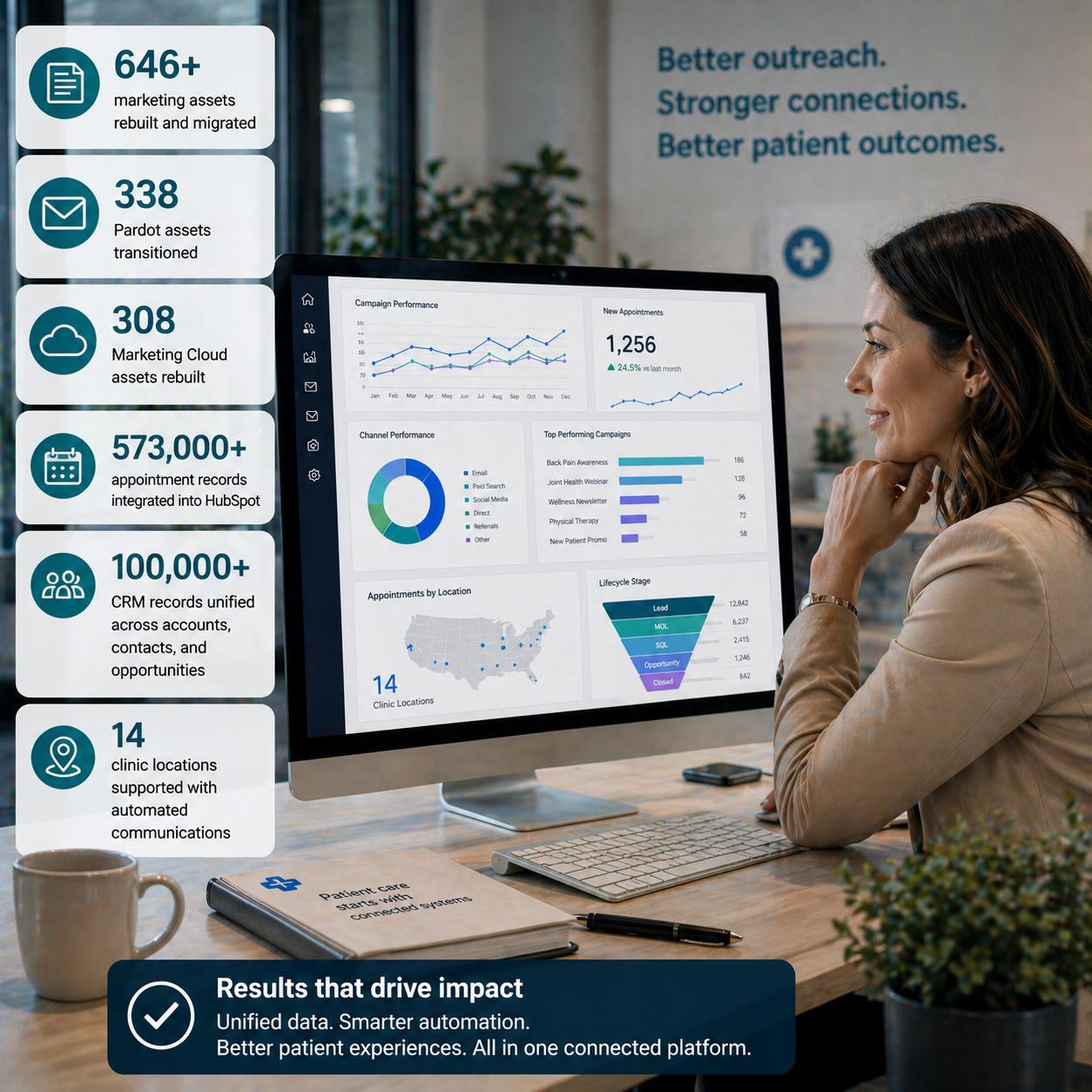 The Results of the Replatforming