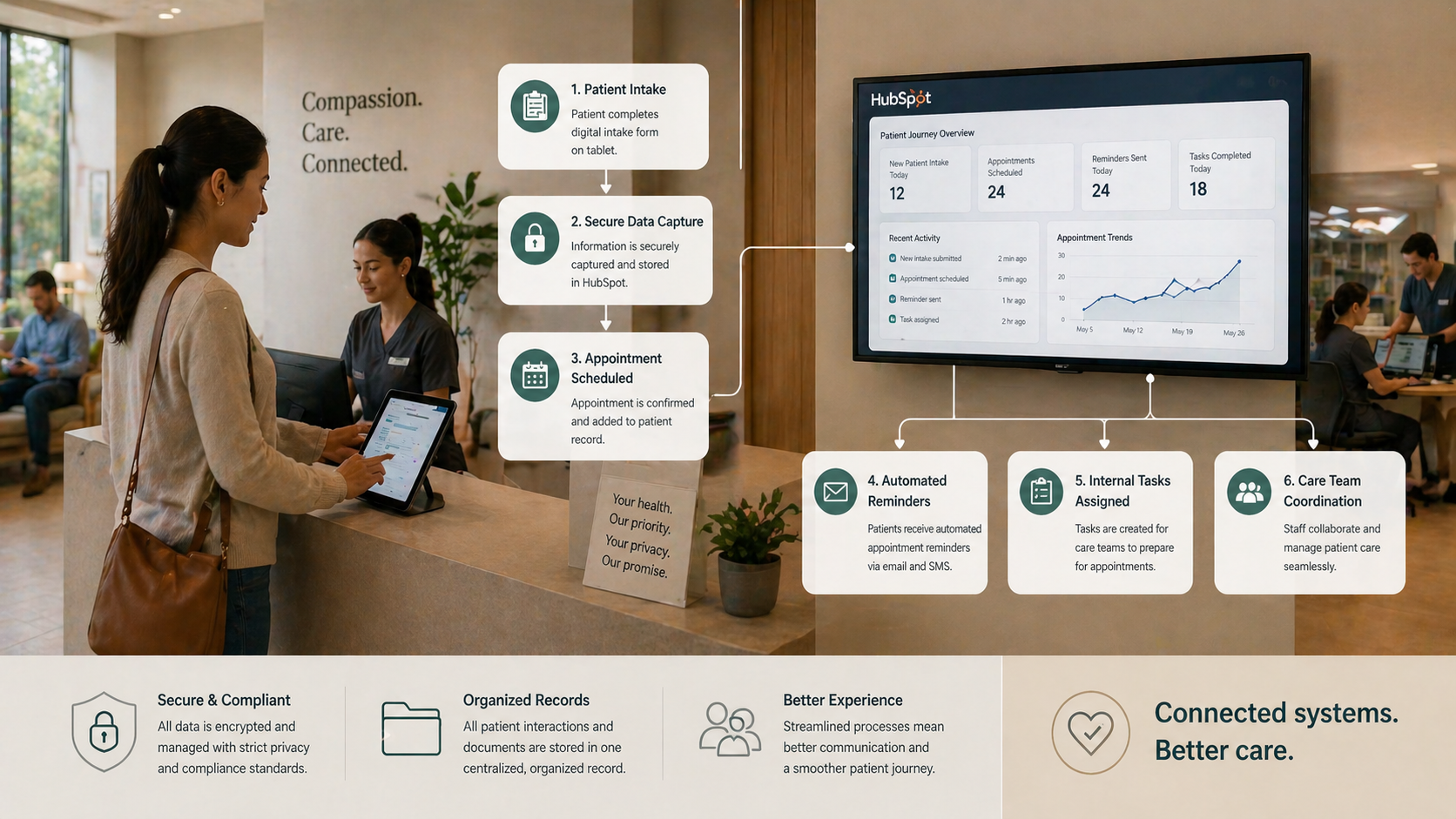 A minimal clinic reception where a patient checks in using a tablet that feeds into a HubSpot dashboard displayed on a nearby screen, with visual flows connecting intake forms, automated appointment reminders, and internal task assignments; include staff calmly coordinating care through a structured system, with subtle icons representing secure data handling and organized records, using neutral earth tones and soft natural lighting to reflect efficiency, privacy, and a smooth patient experience