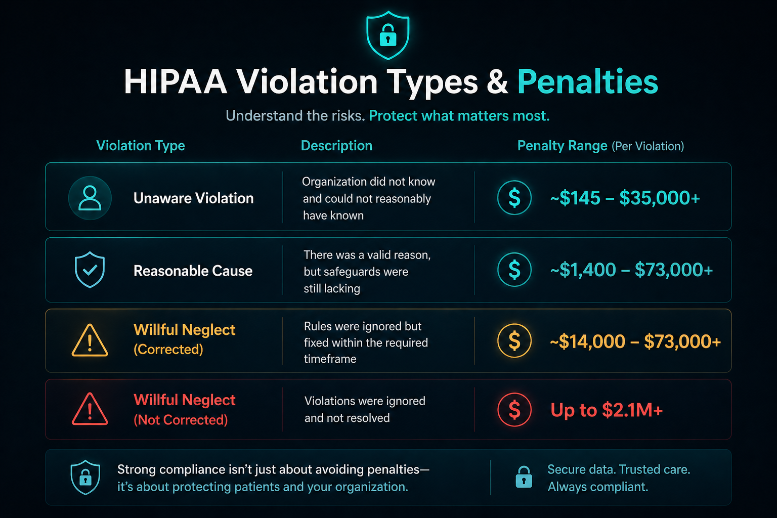 Civil Penalties (Fines Based on Severity)