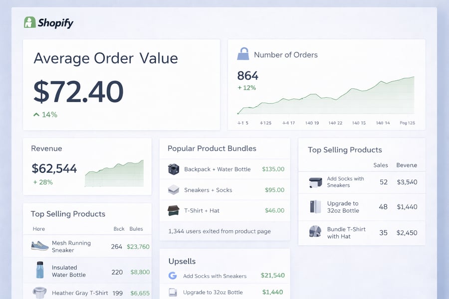 A Shopify or e-commerce analytics dashboard displaying “Average Order Value” (e.g., $72.40) as a key metric. Include charts showing revenue, number of orders, and product bundles. Add a breakdown of top-selling products and upsell performance. Clean dashboard with green revenue indicators and structured layout.
