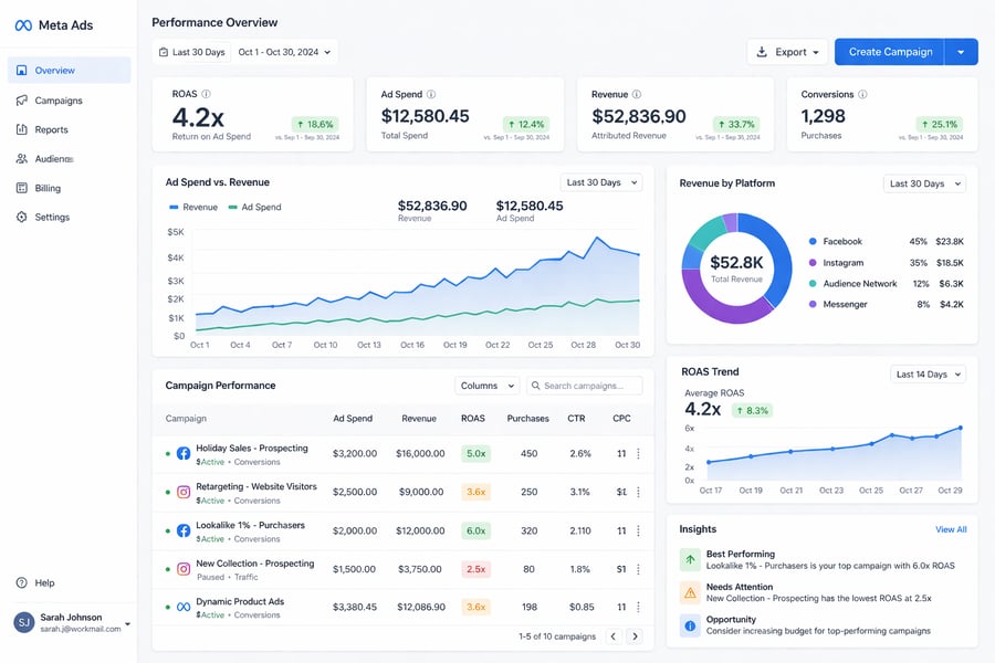 A Meta Ads or Google Ads dashboard highlighting “ROAS” (e.g., 4.2x). Include ad spend vs revenue comparison charts, campaign breakdowns, and performance trends. Show multiple campaigns with different ROAS values. Clean, modern advertising dashboard design.