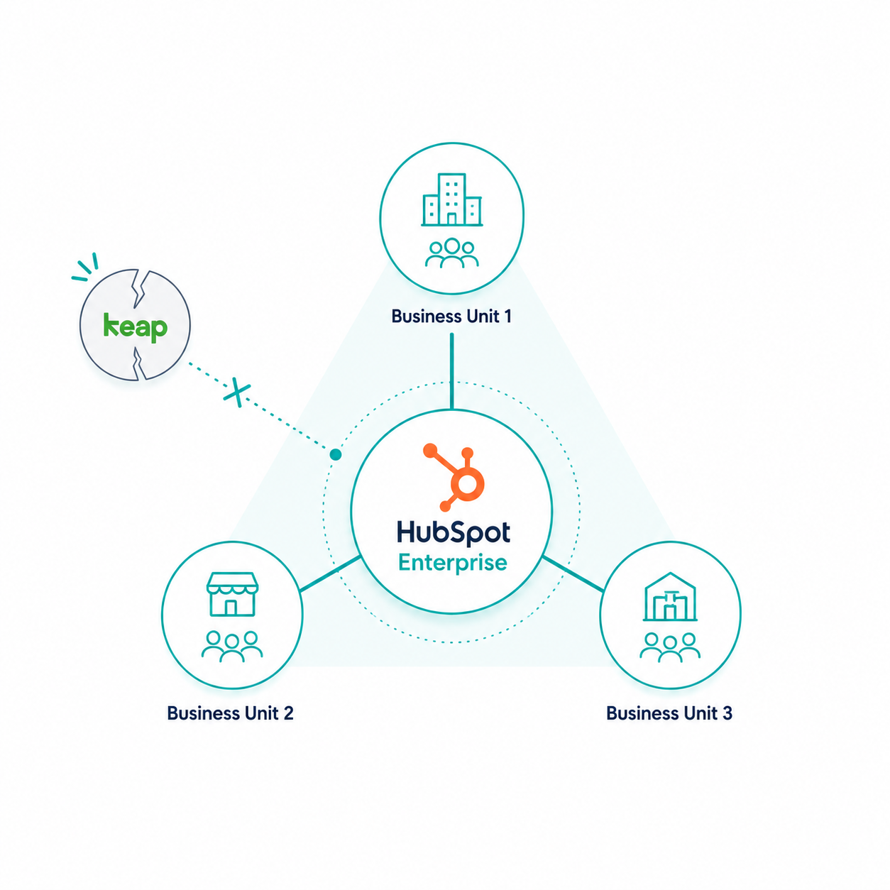How Fullstaq Replaced Keap and Unified Three Business Units in HubSpot Enterprise