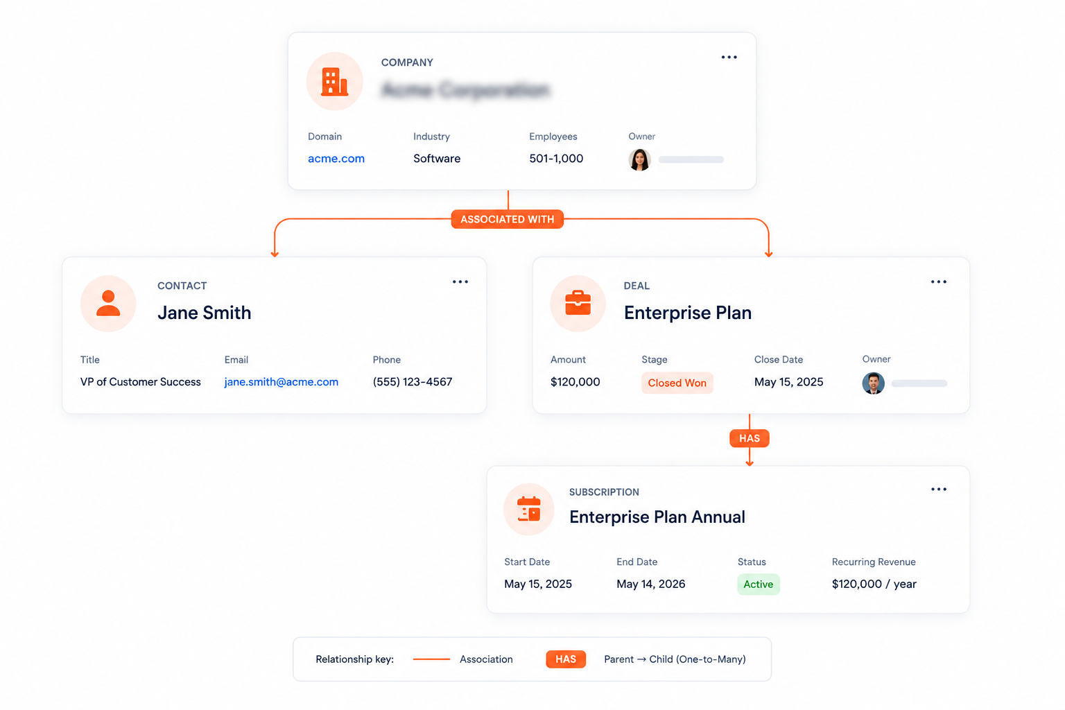 Company record at the top connected to a Contact record and a Deal record beneath it. The Deal record is then connected to a Subscription record, illustrating how a subscription is associated with a specific deal. Use simple CRM-style cards with clear labels, subtle shadows, blue connection lines, and a professional business software interface aesthetic.