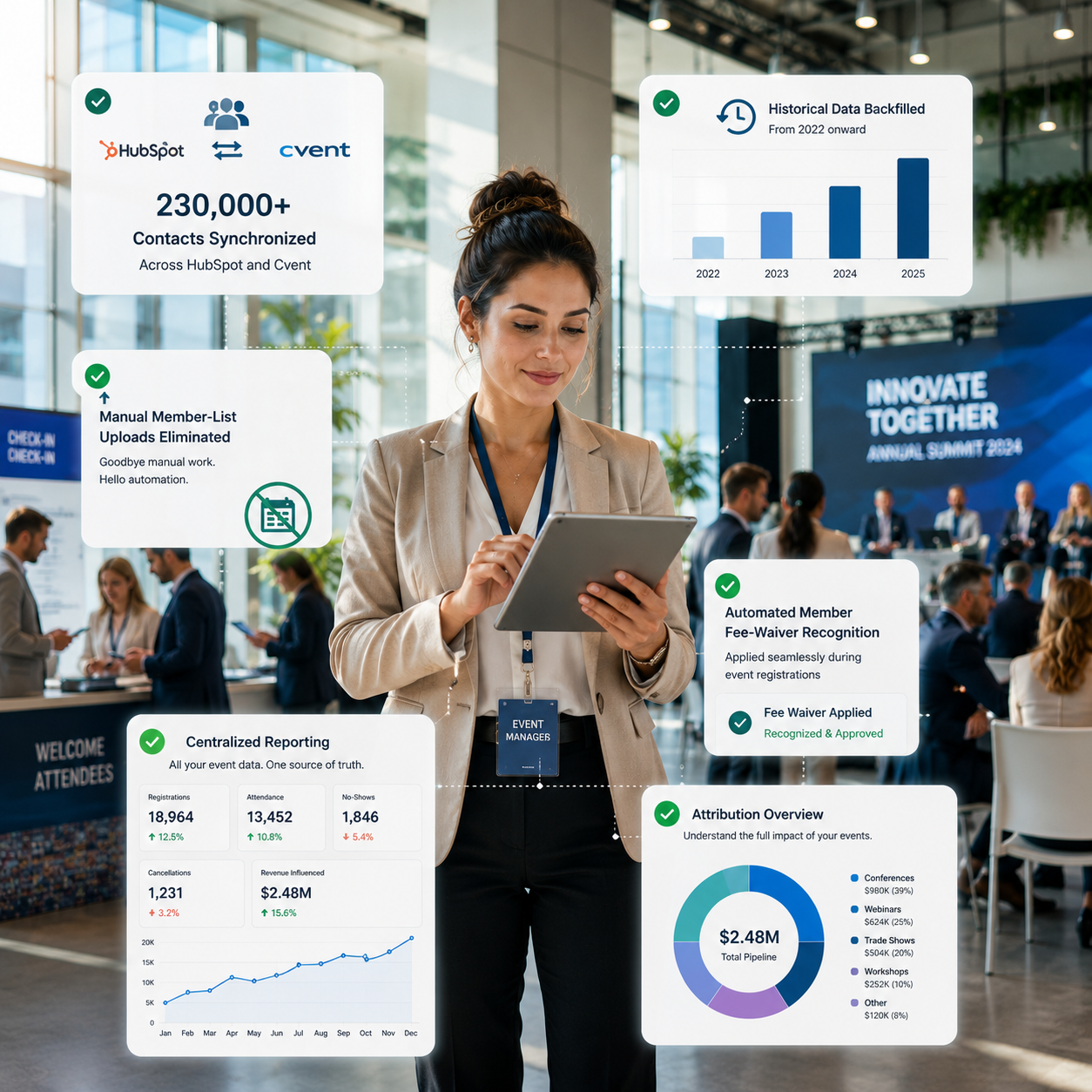 A workspace showing a streamlined event management and CRM environment after successful systems integration. Large monitors display connected workflows, synchronized contact databases, automated registration approvals, and centralized attribution reporting. Team members collaborate efficiently without signs of stress or manual reconciliation work. The environment feels modern, scalable, and operationally smooth, symbolizing the transition from fragmented systems to unified infrastructure. Bright natural lighting, highly realistic, use hubspot interface and pop ups of this results 230,000+ contacts synchronized across HubSpot and Cvent
