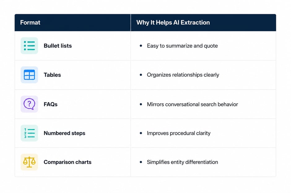 Lists, Tables, and Comparison Modules Increase Citation Potential