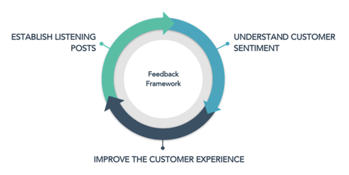 Customer feedback framework