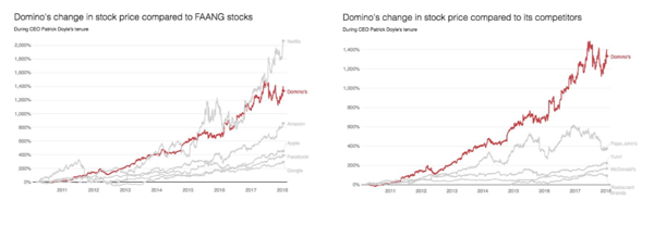 Dominos stock price 1998 to 2019