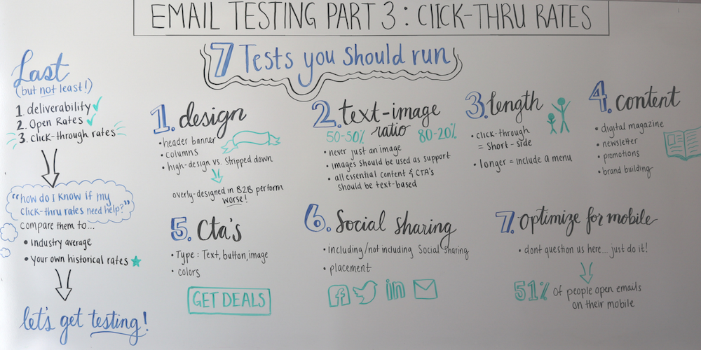 Email-testing-click-through-rates-whiteboard