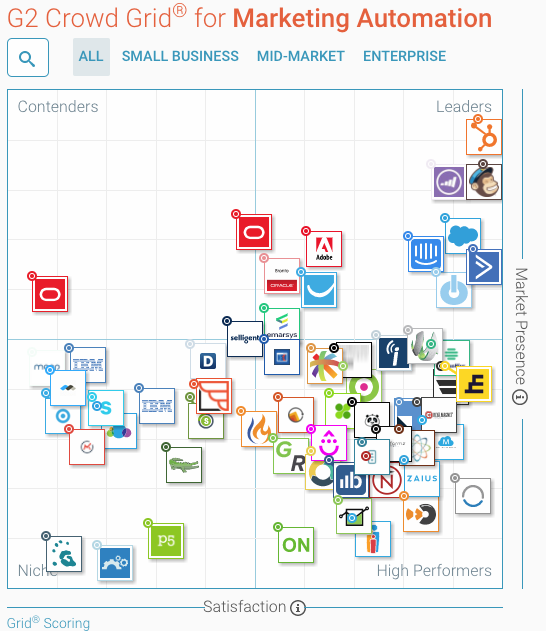 G2-Crowd-Grid-Marketing-Automation-Platforms.png