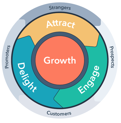 HubSpot Flywheel