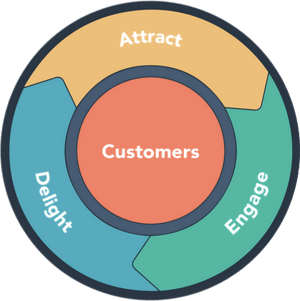 HubSpot flywheel