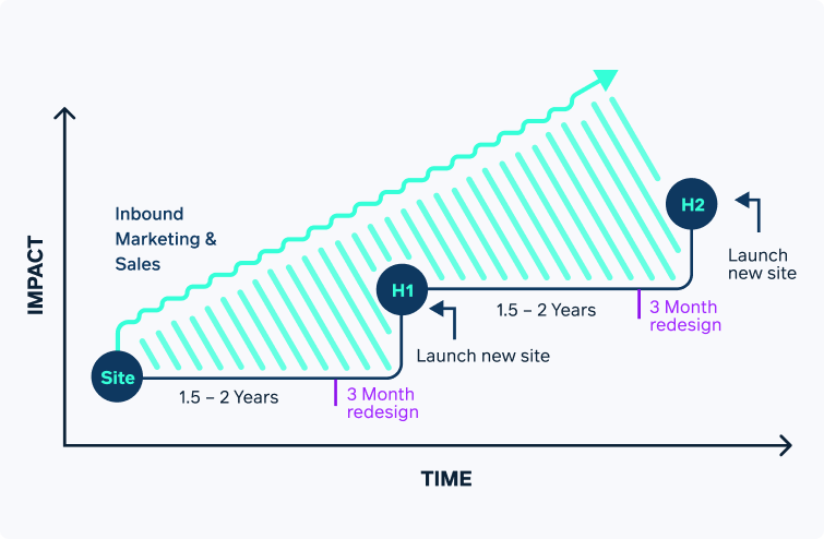 Graph showing the comparison of traditional website launch verses iterative improvement