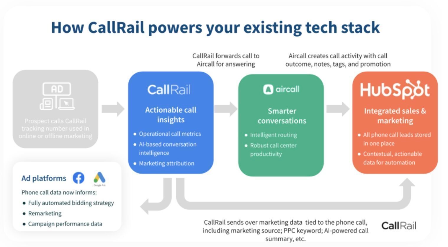 aircal-callrail-hubspot-empower-tech-stack