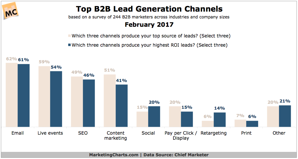 Top-B2B-Lead-Gen-Channels-Feb2017.png