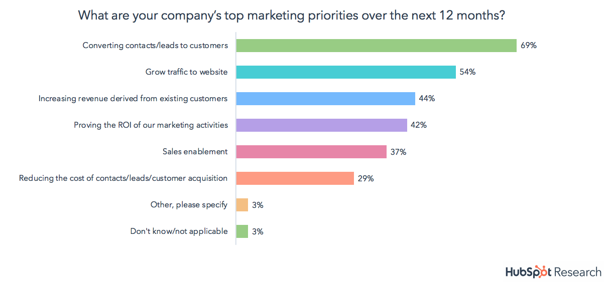 Top-Marketing-Priorities-SOI-18