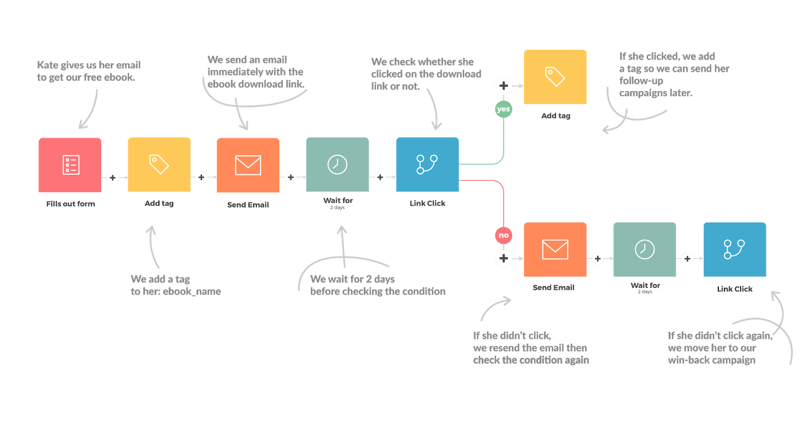 email workflow