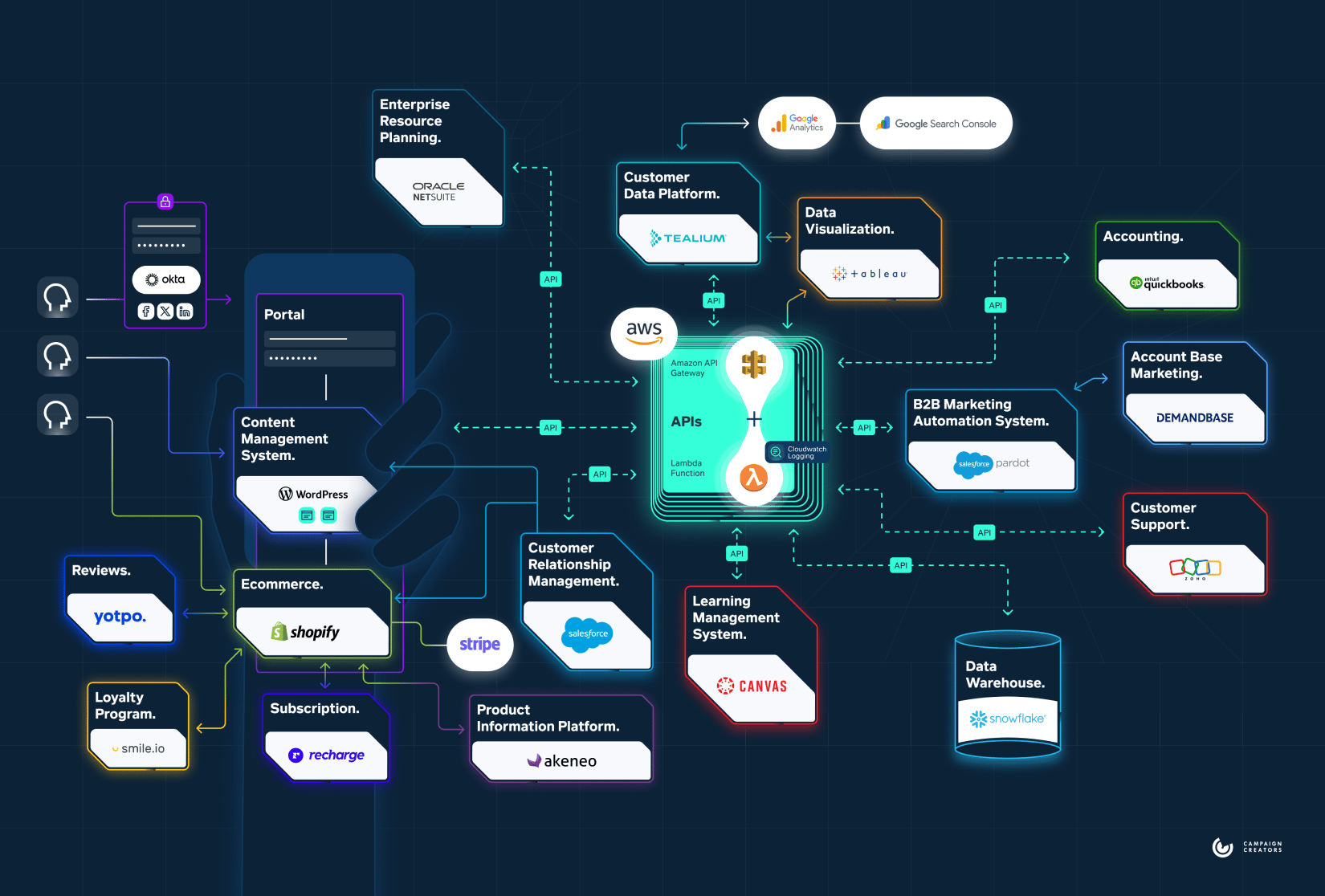 technical_architecture_before