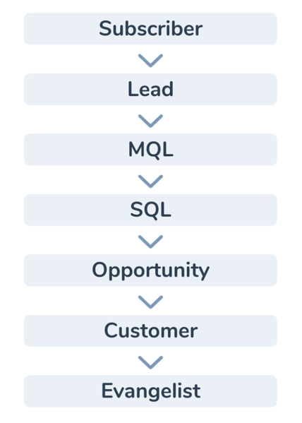 lifecycle-stage-property