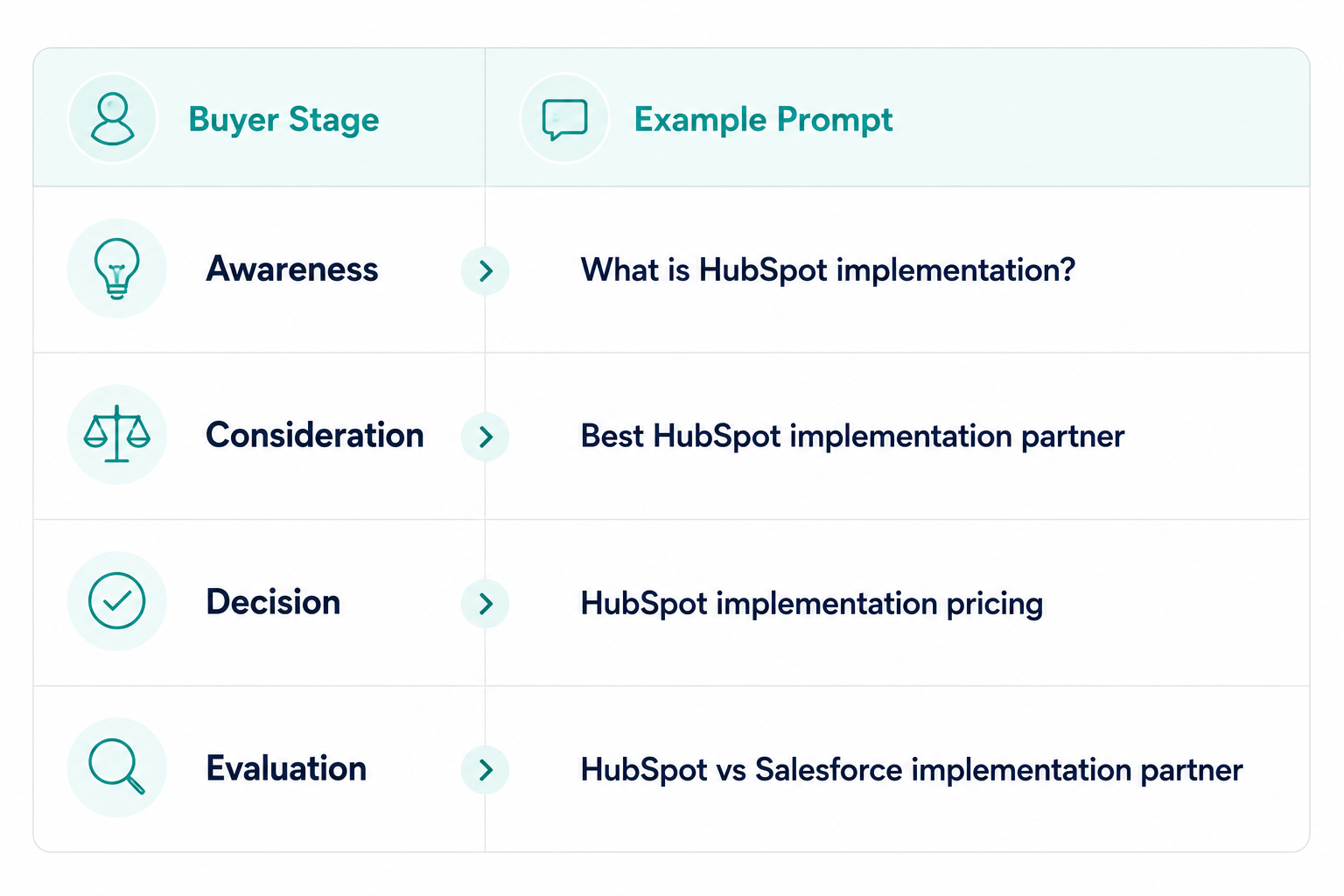 buyer-stage-prompt-table-example