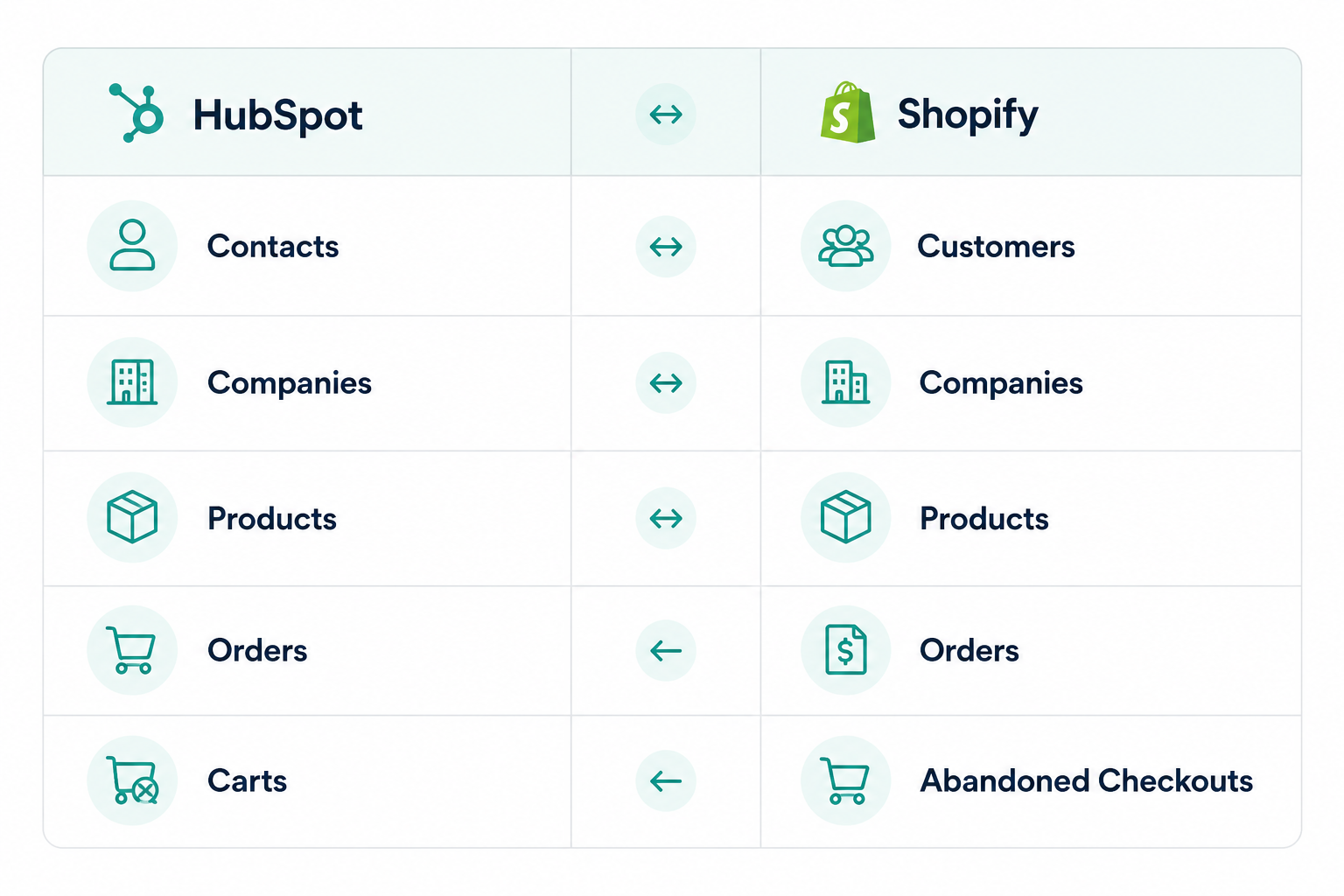 hubspot-shopify-data-sync