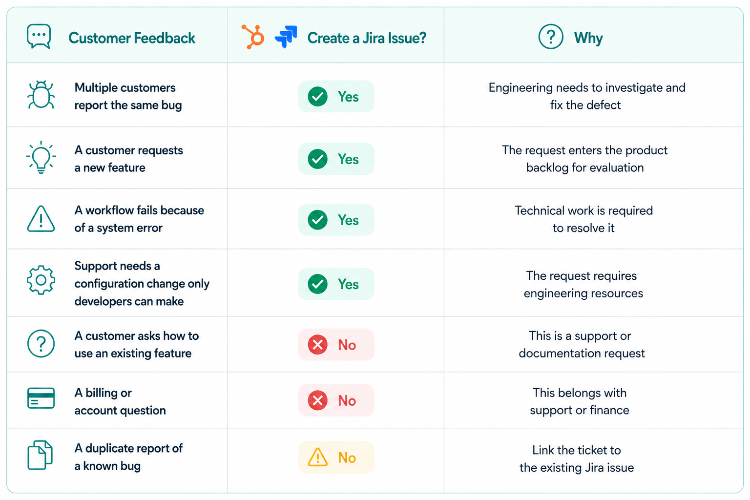 common-scenarios-table-on-when-should-customer-feedback-become-a-jira-issue