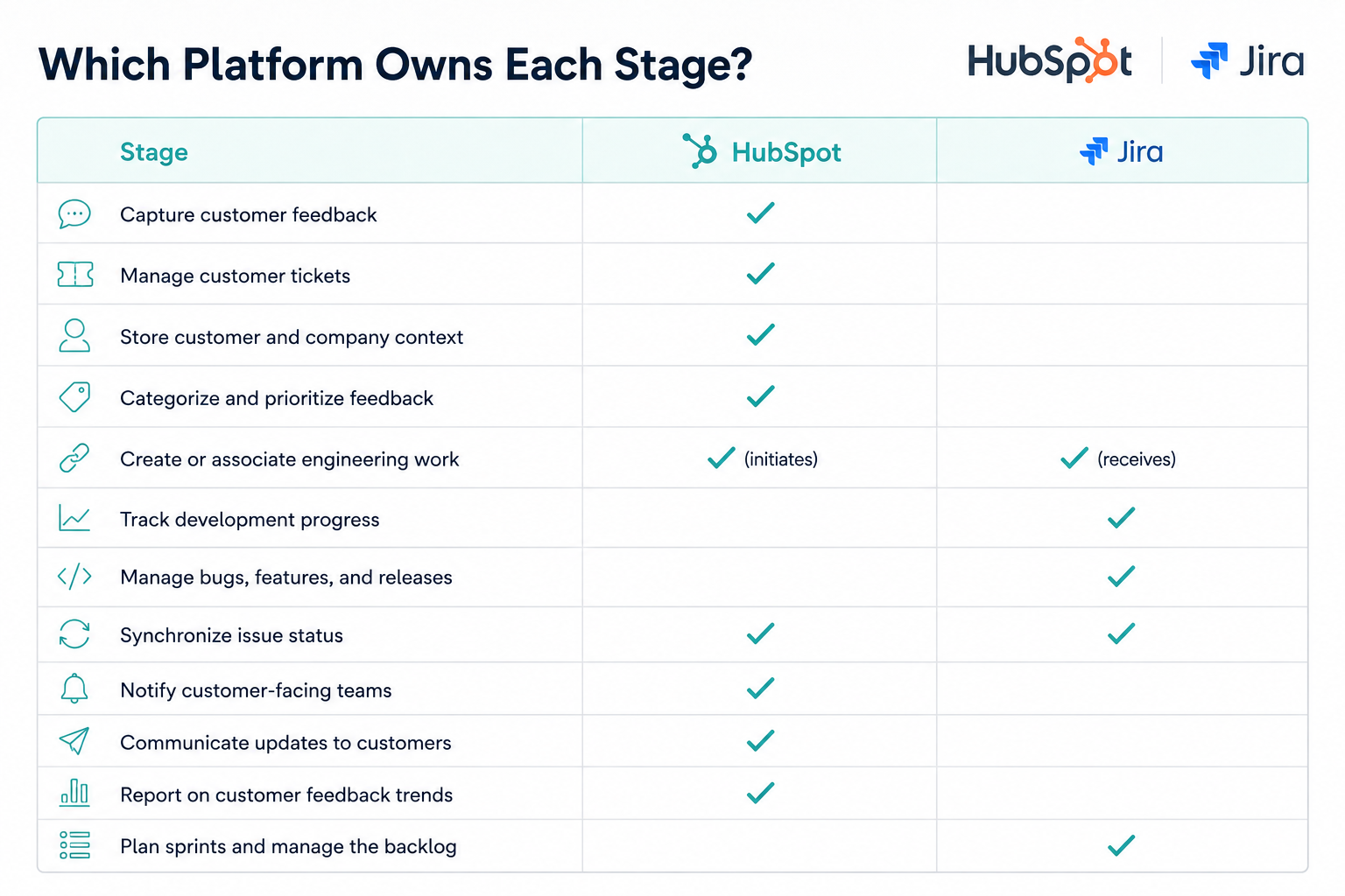 table-which-platforms-own-each-stage-hubspot-jira