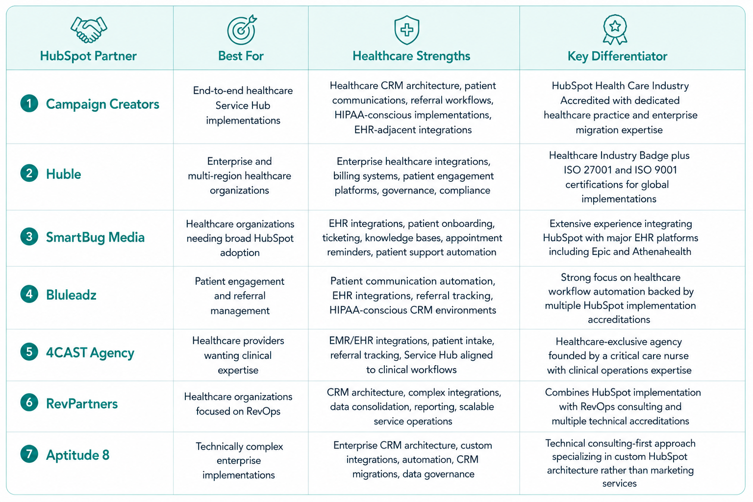 summary-table-hubspot-implementation-partners-healthcare