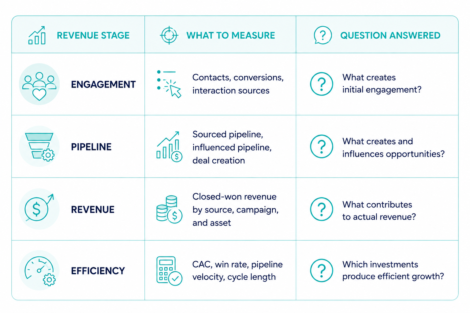 table-showing-how-eight-b2b-revenue-attribution-metrics-connect-across-the-revenue-journey