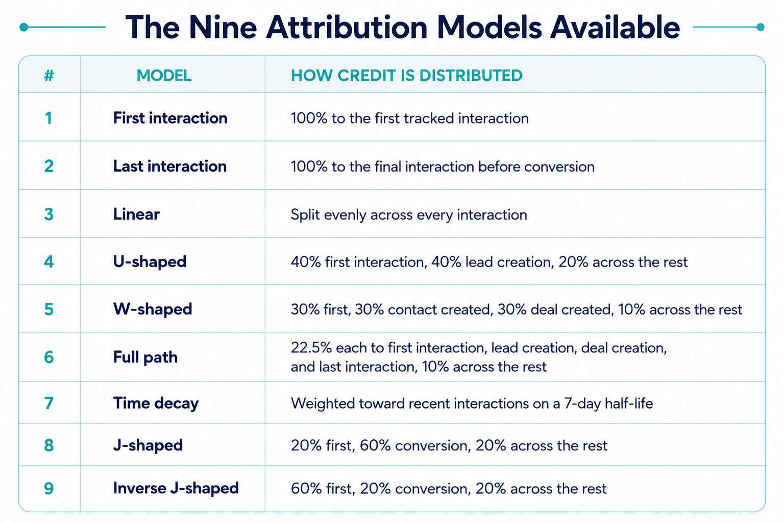 9-attribution-models-hubspot