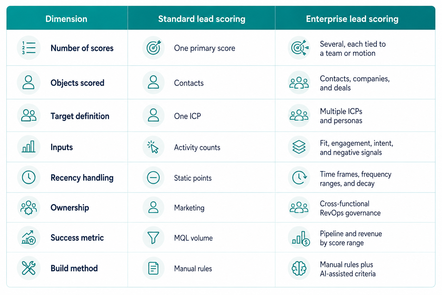 standard-lead-scoring-vs-enterprise-lead-scoring