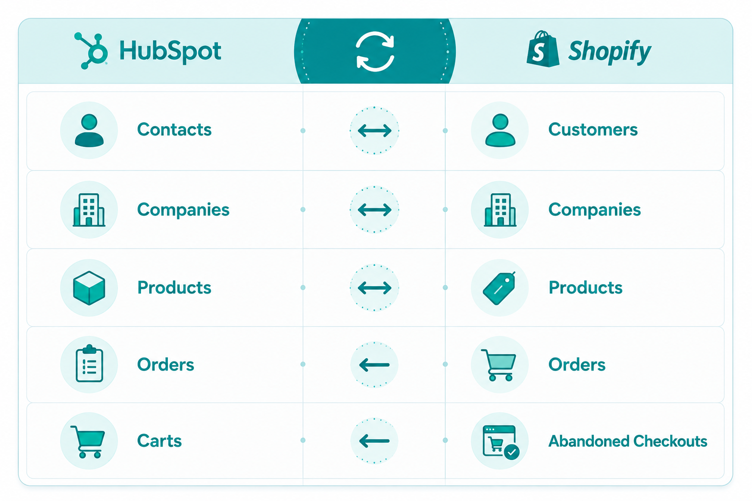 hubspot-shopify-data-sync