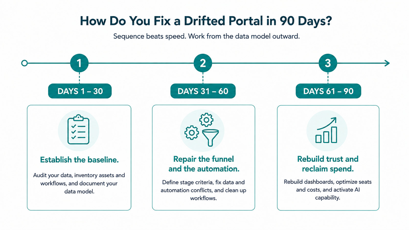 timeline-on-fixing-a-drifted-hubspot-portal