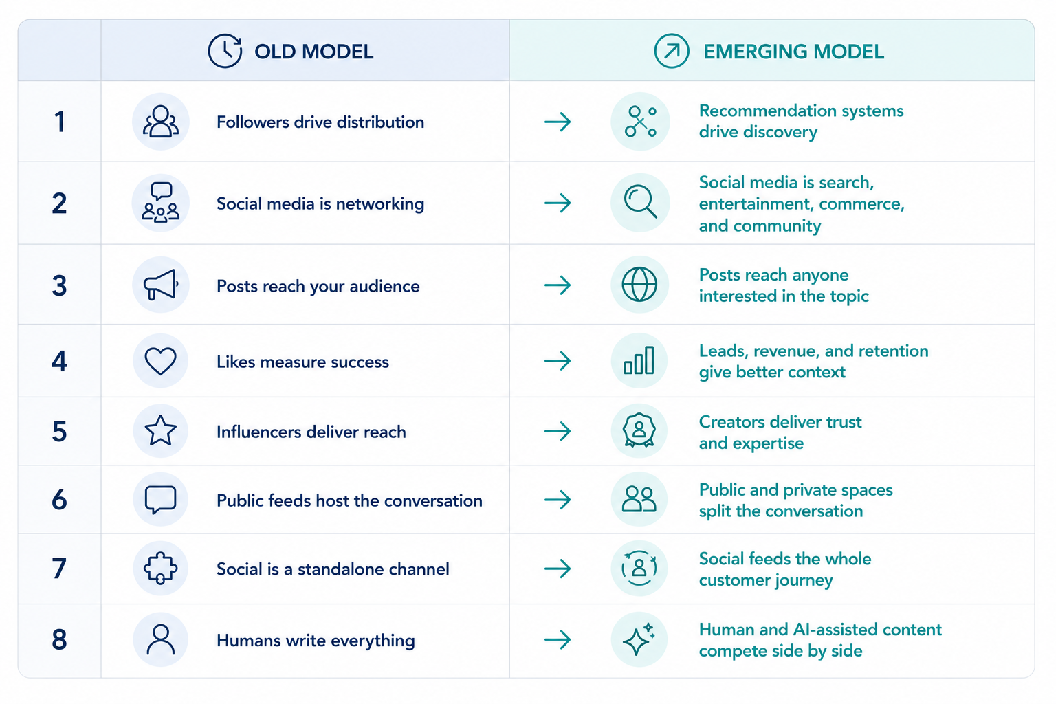 social-media-model-today-vs-old-model