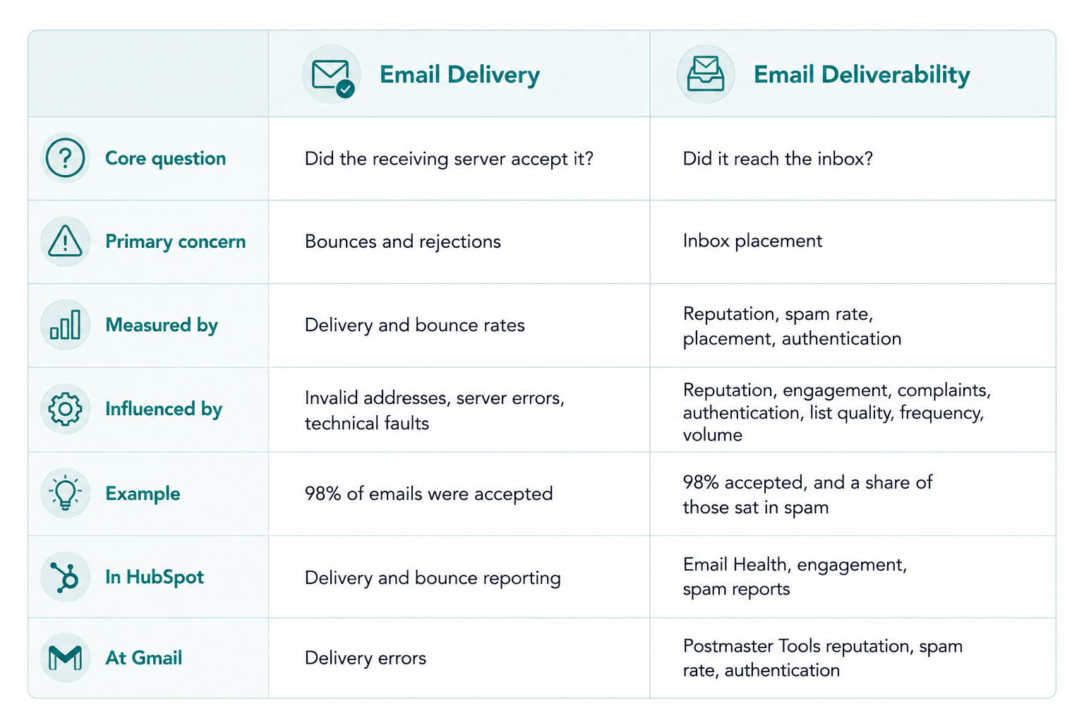 comparison-table-email-deliverability-vs-email-delivery