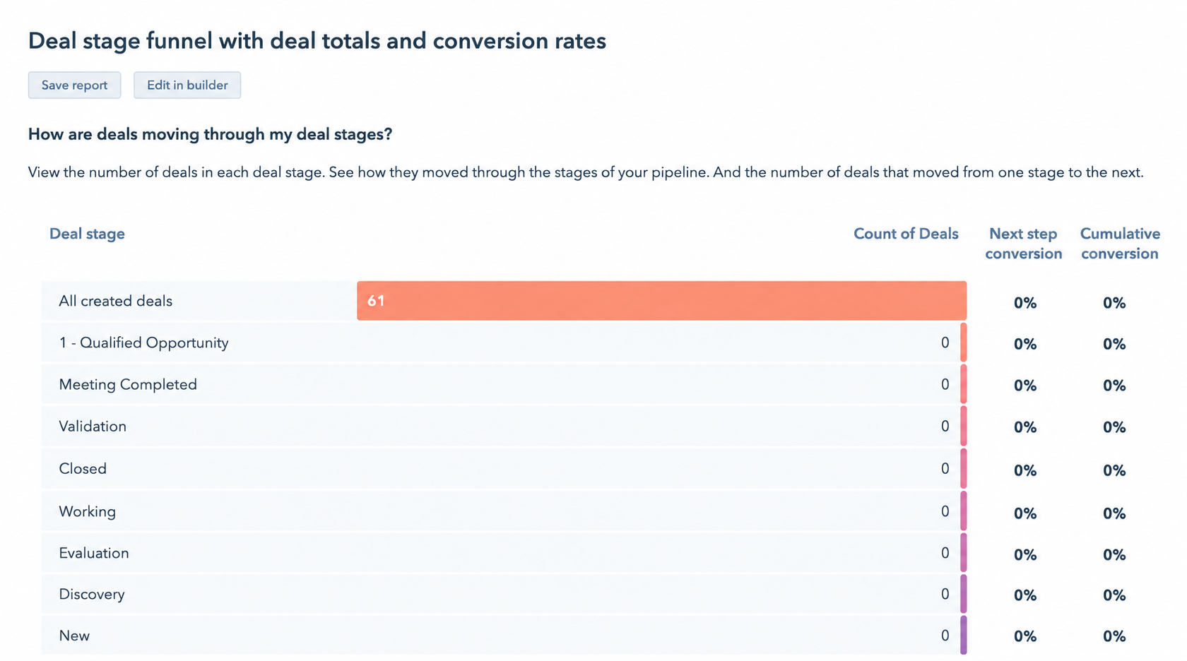 deal-stage-convertion-rate-hubspot
