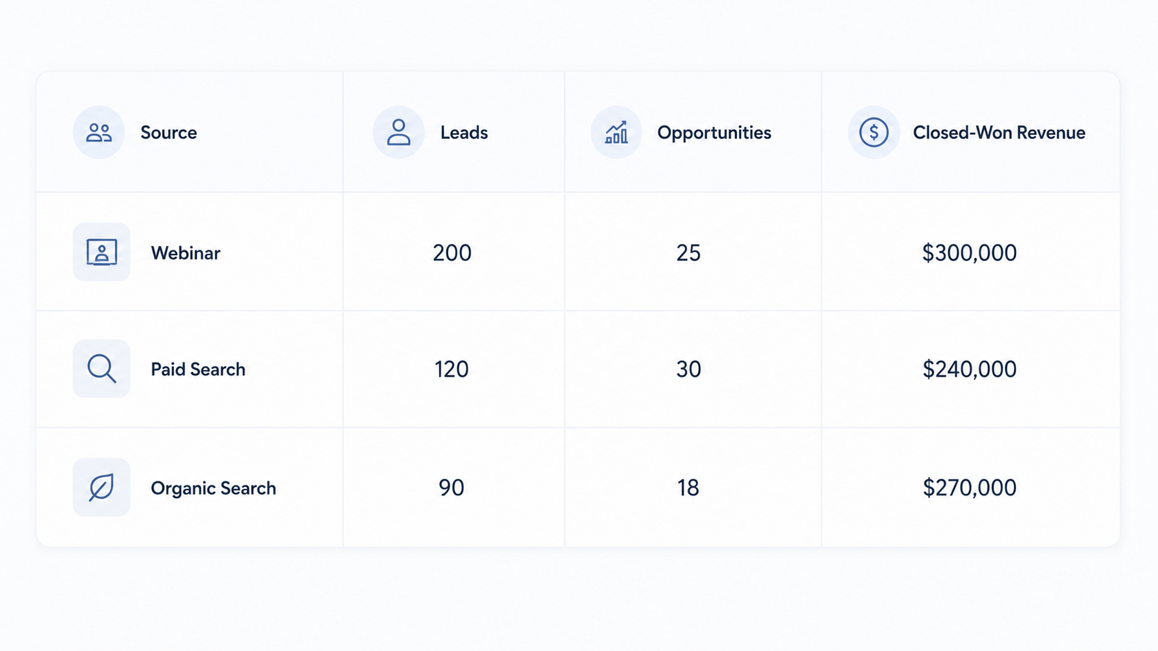 sample-b2b-saas-company-runs-three-campaigns