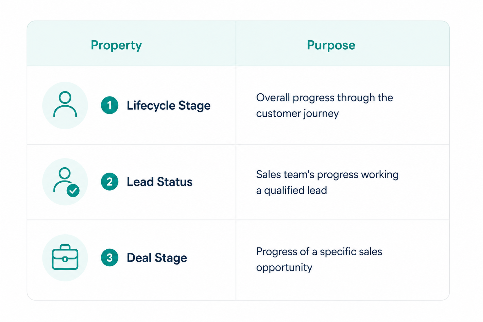 lifecycle-stage-lead-status-deal-stage-comparison