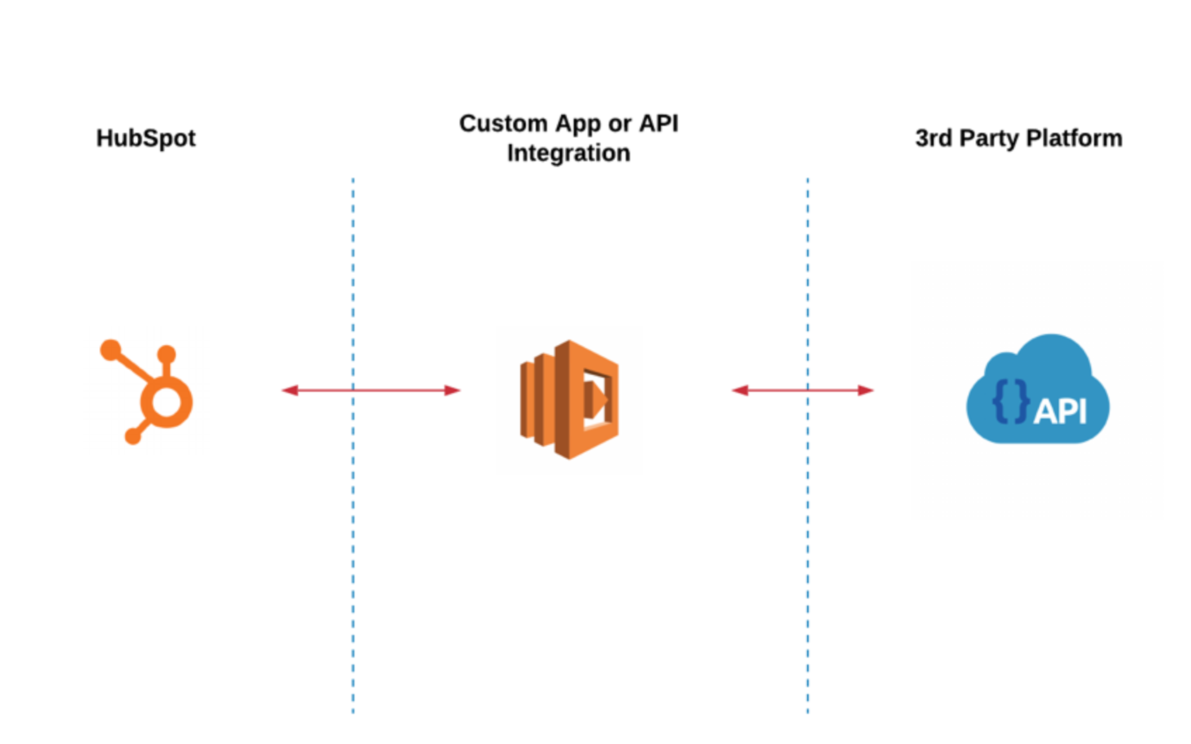 flow-diagram-between-hubspot-apis-ehr-third-party-platform